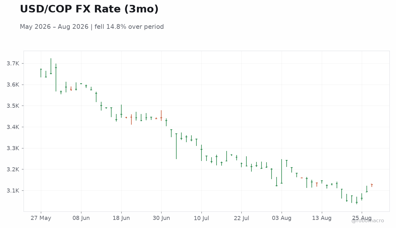USD/COP FX Rate (3mo)