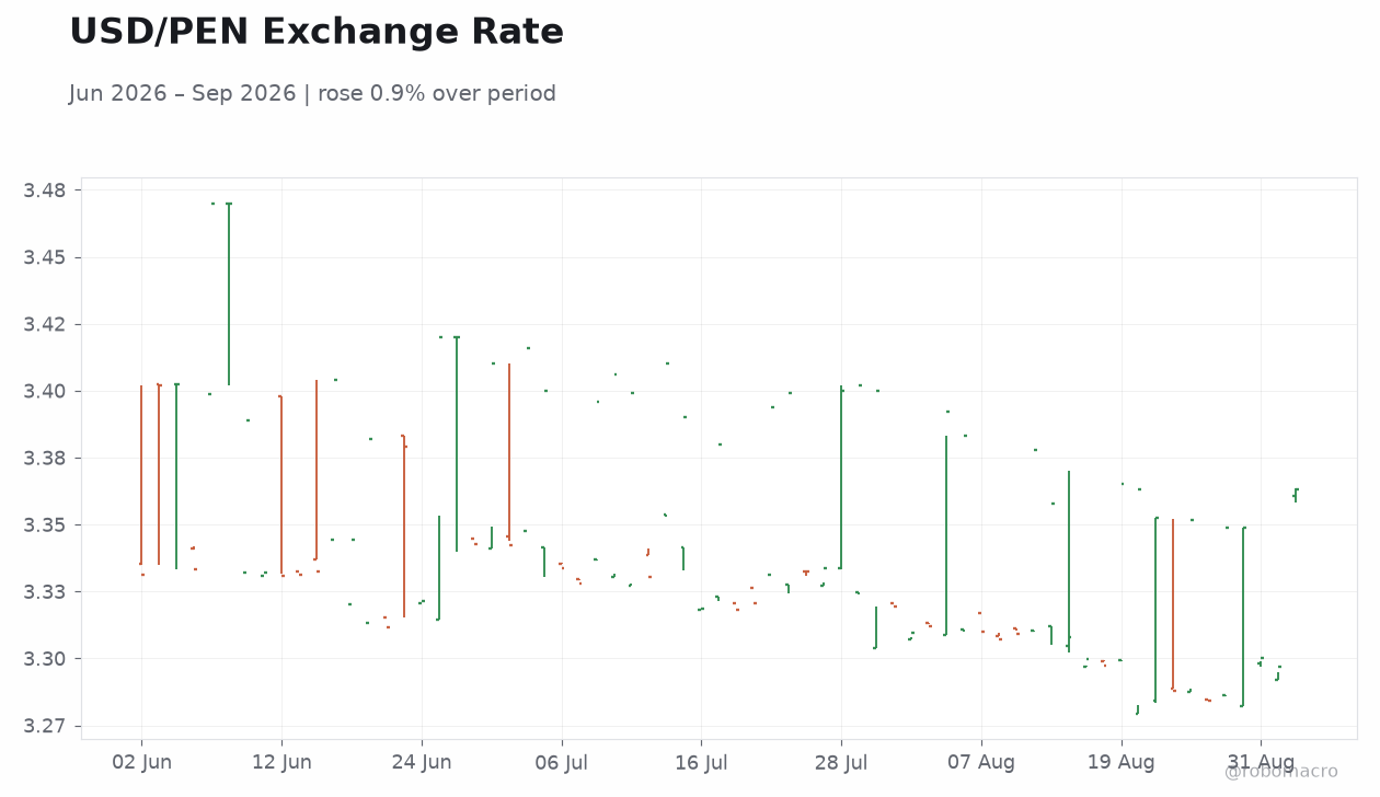 USD/PEN Exchange Rate