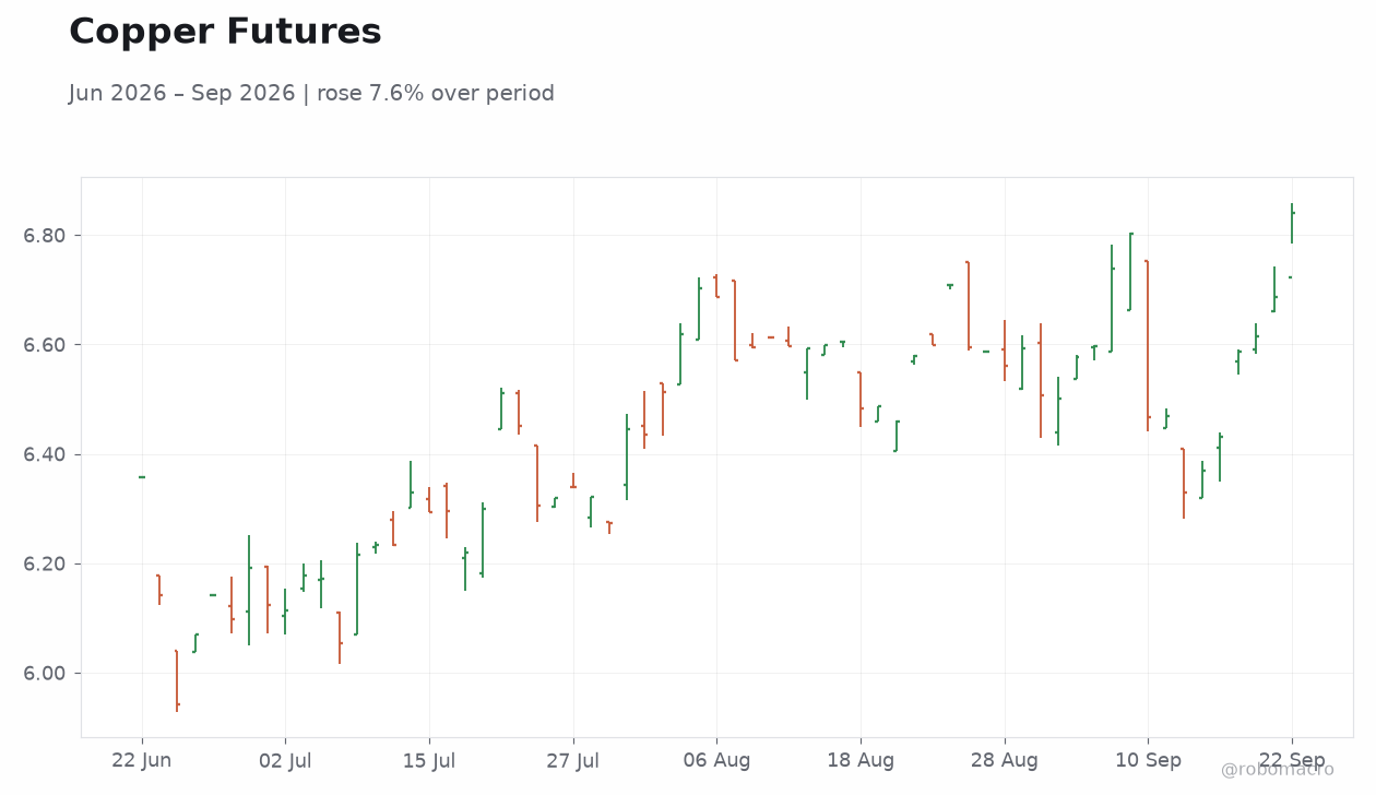 Copper Futures