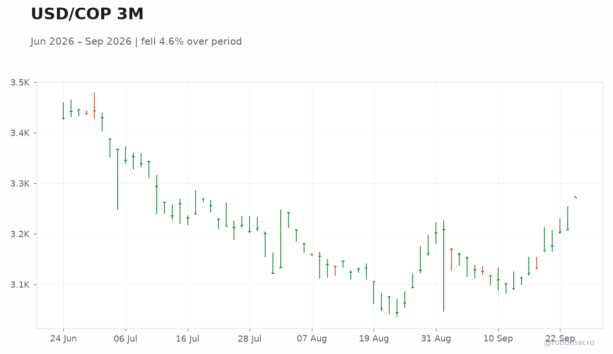 USD/COP 3M