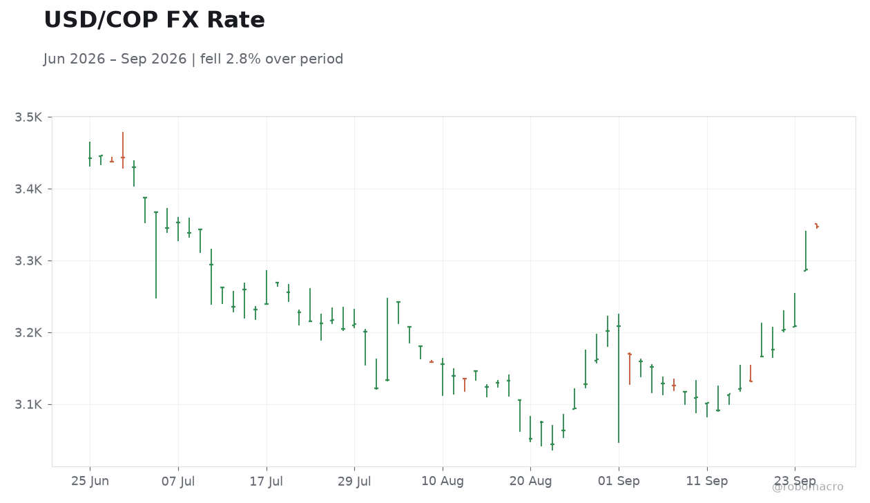 USD/COP FX Rate