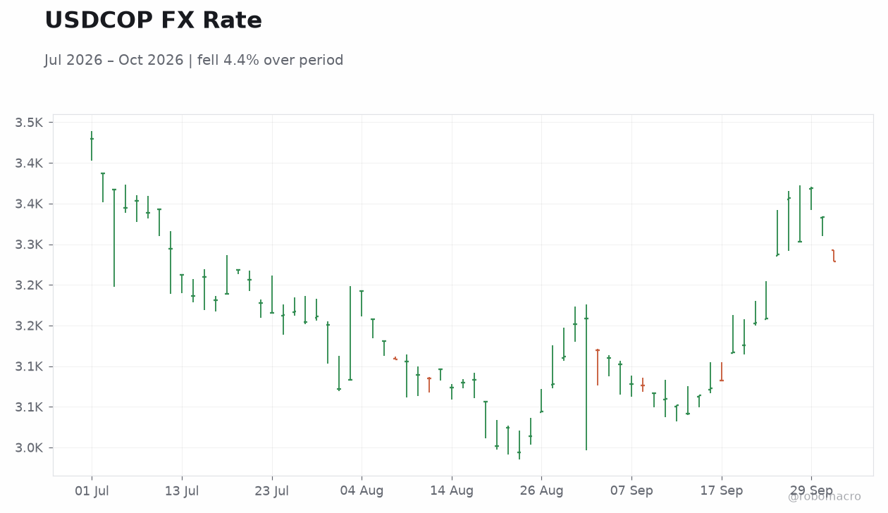 USDCOP FX Rate