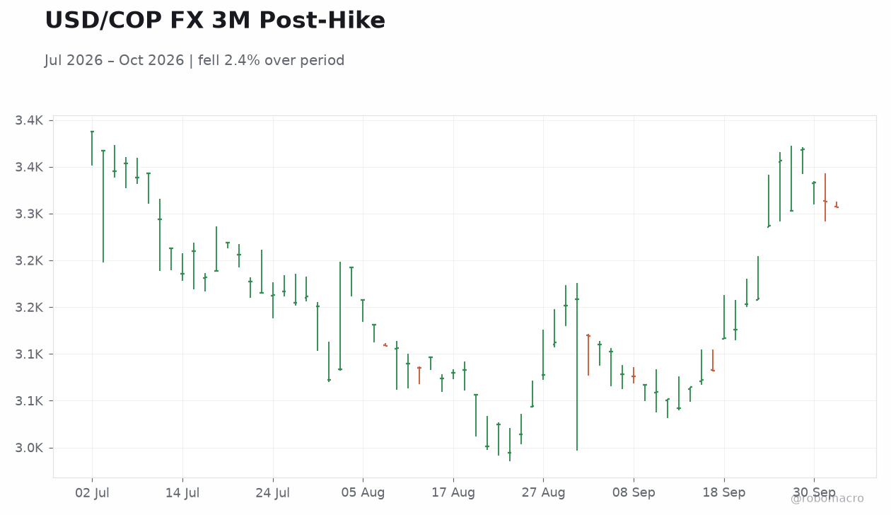 USD/COP FX 3M Post-Hike
