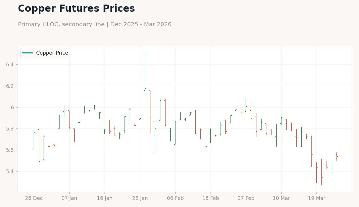 Copper Futures Prices
