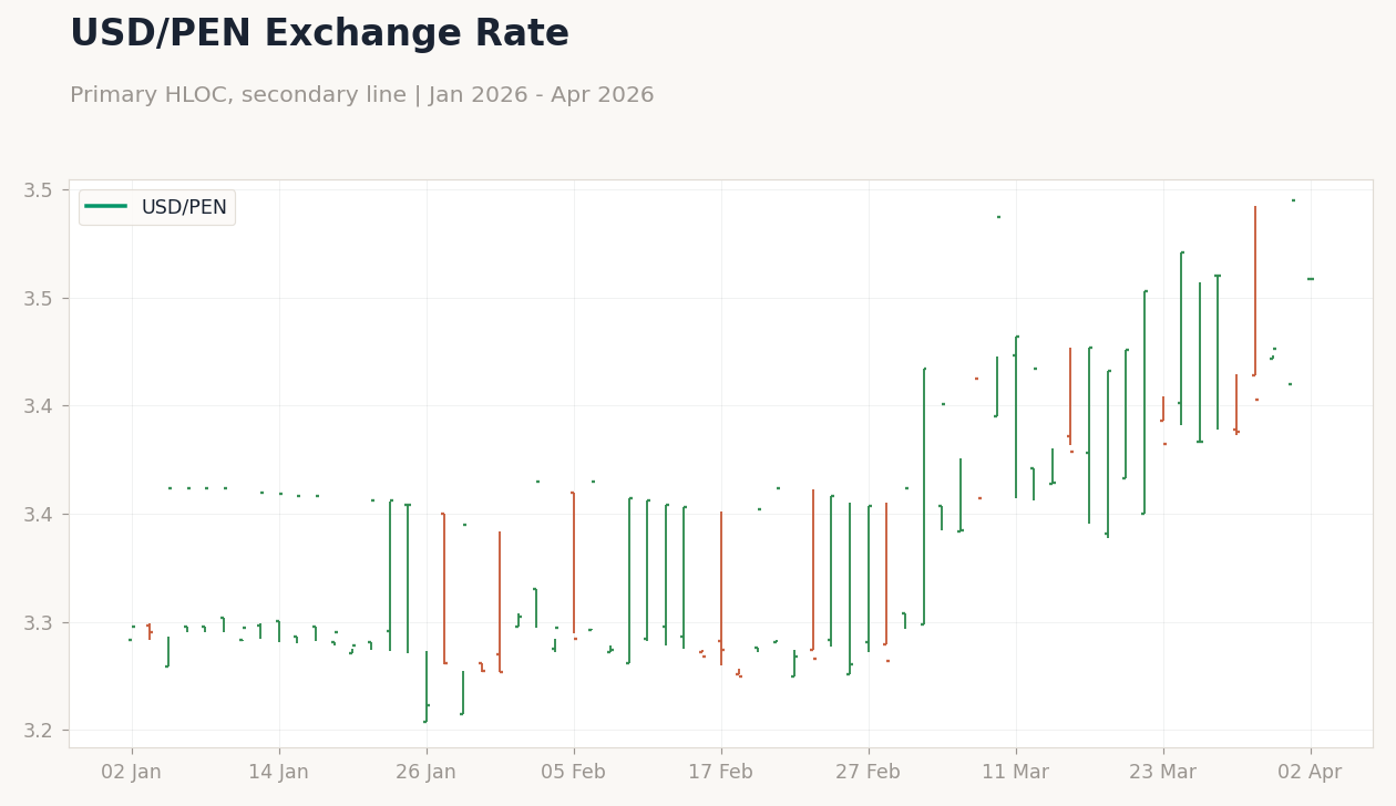 USD/PEN Exchange Rate
