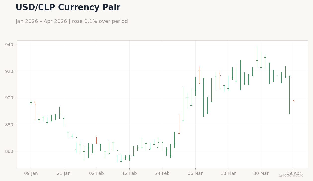 USD/CLP Currency Pair