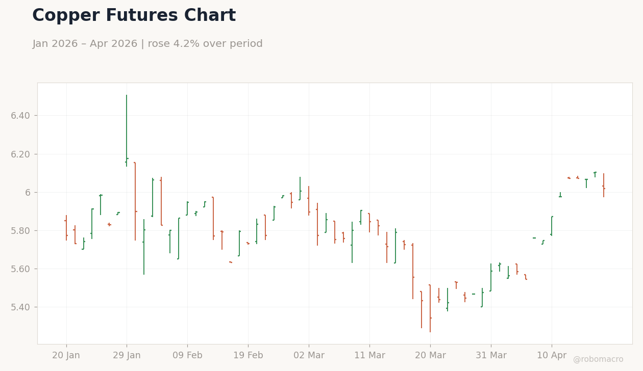 Copper Futures Chart