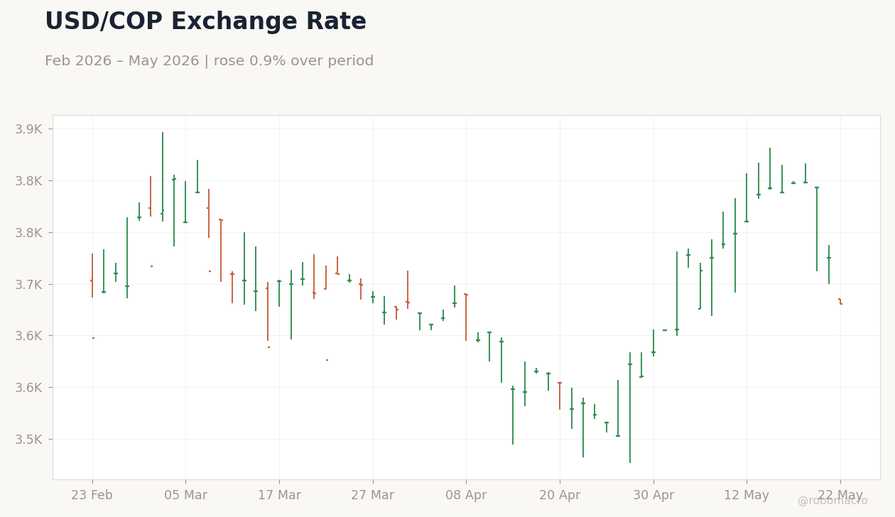 USD/COP Exchange Rate