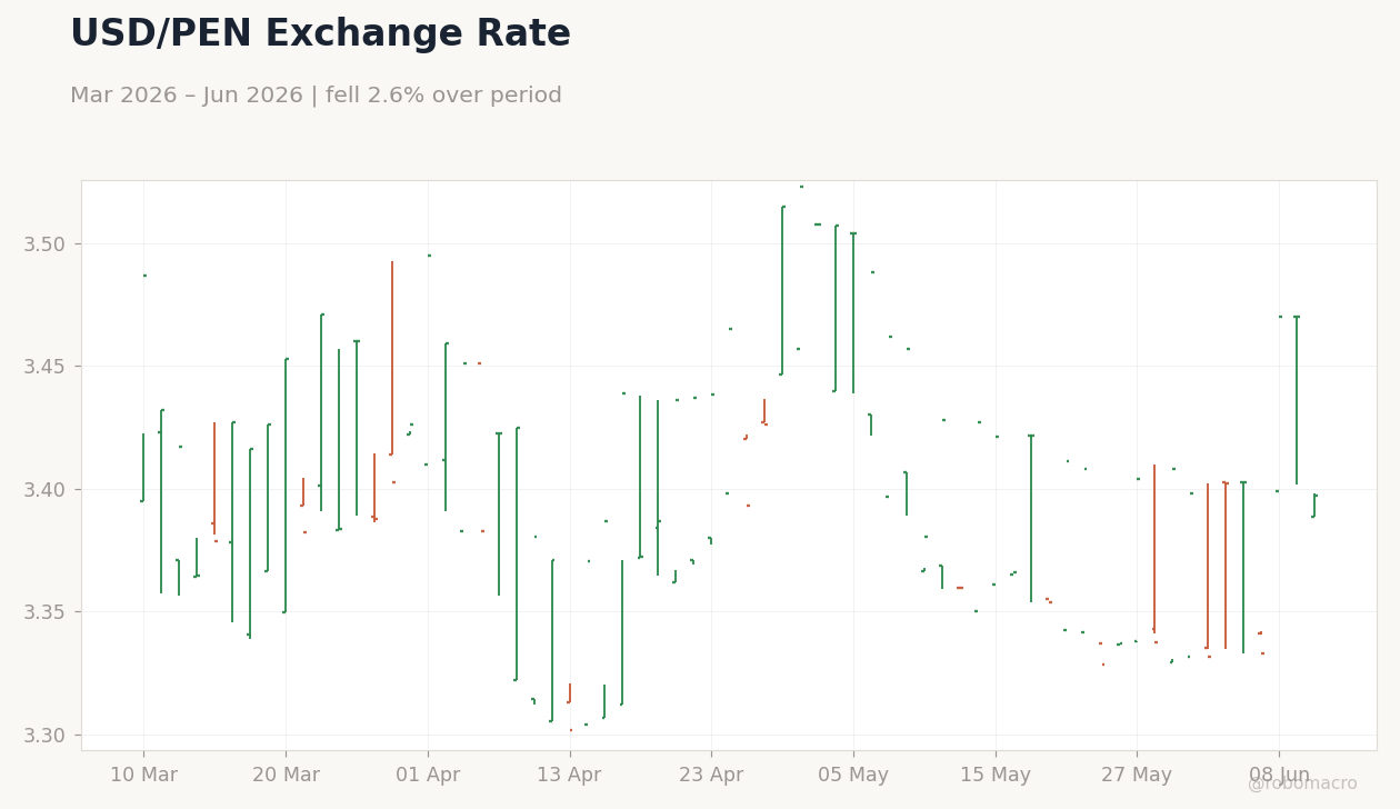 USD/PEN Exchange Rate