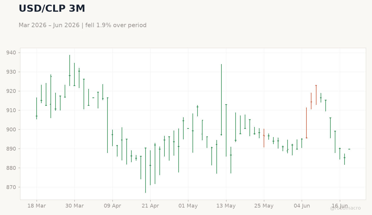 USD/CLP 3M