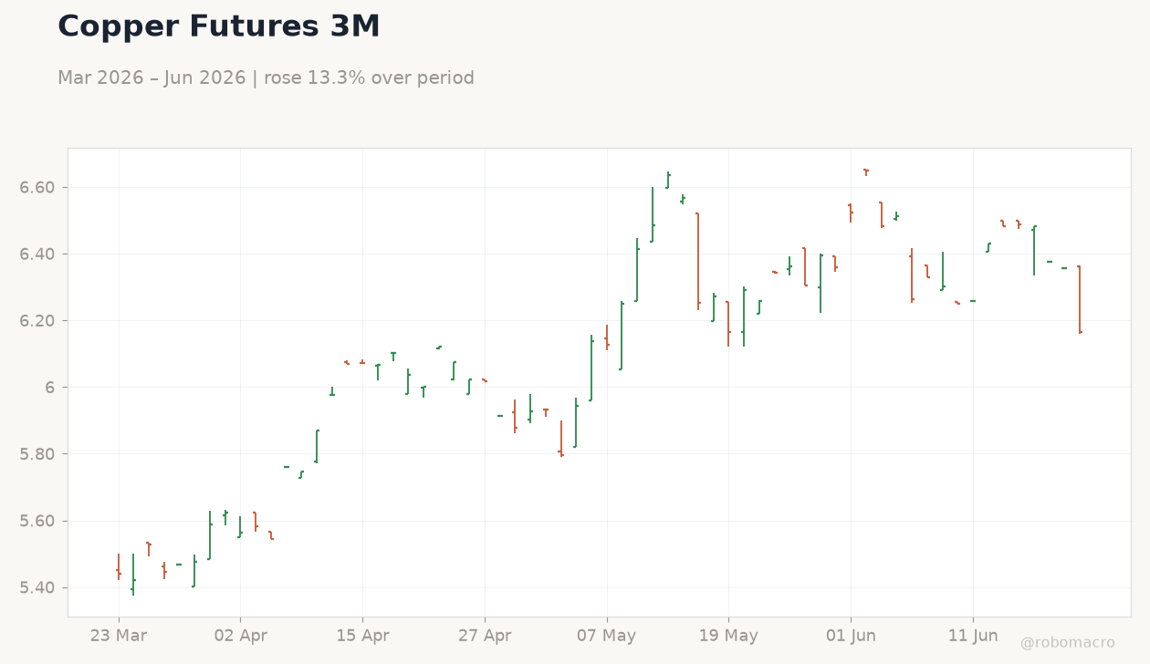 Copper Futures 3M