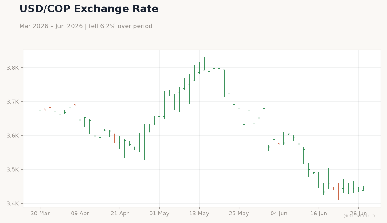 USD/COP Exchange Rate