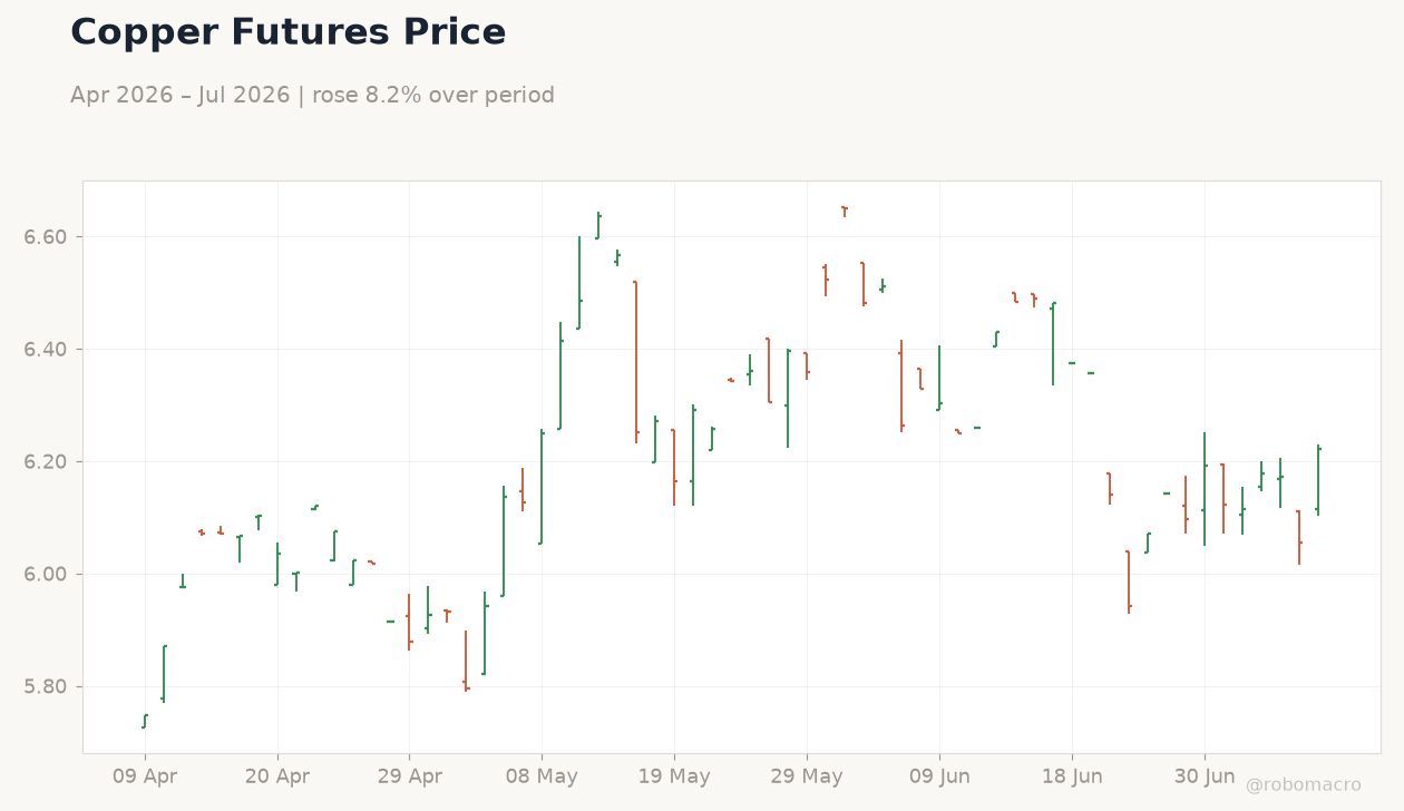 Copper Futures Price
