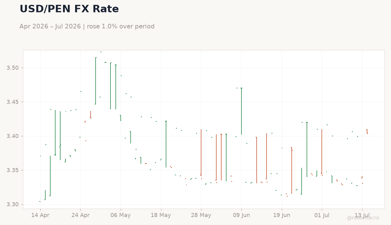 USD/PEN FX Rate