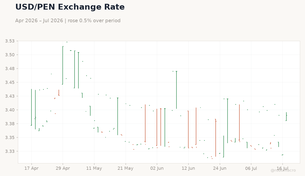 USD/PEN Exchange Rate