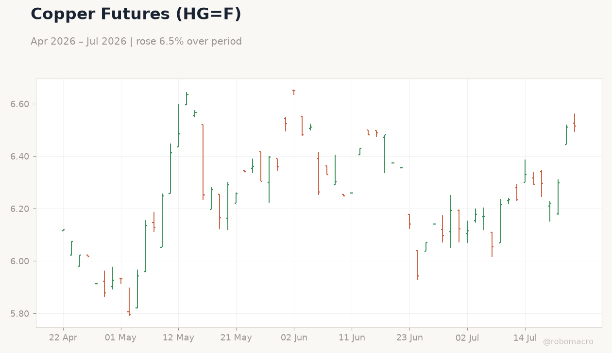 Copper Futures (HG=F)