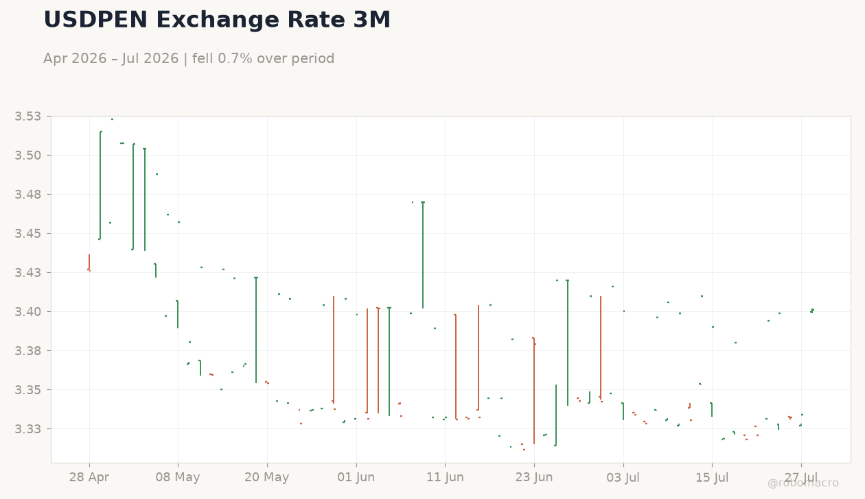 USDPEN Exchange Rate 3M