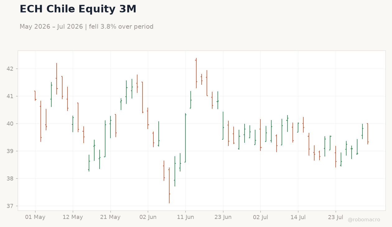 ECH Chile Equity 3M
