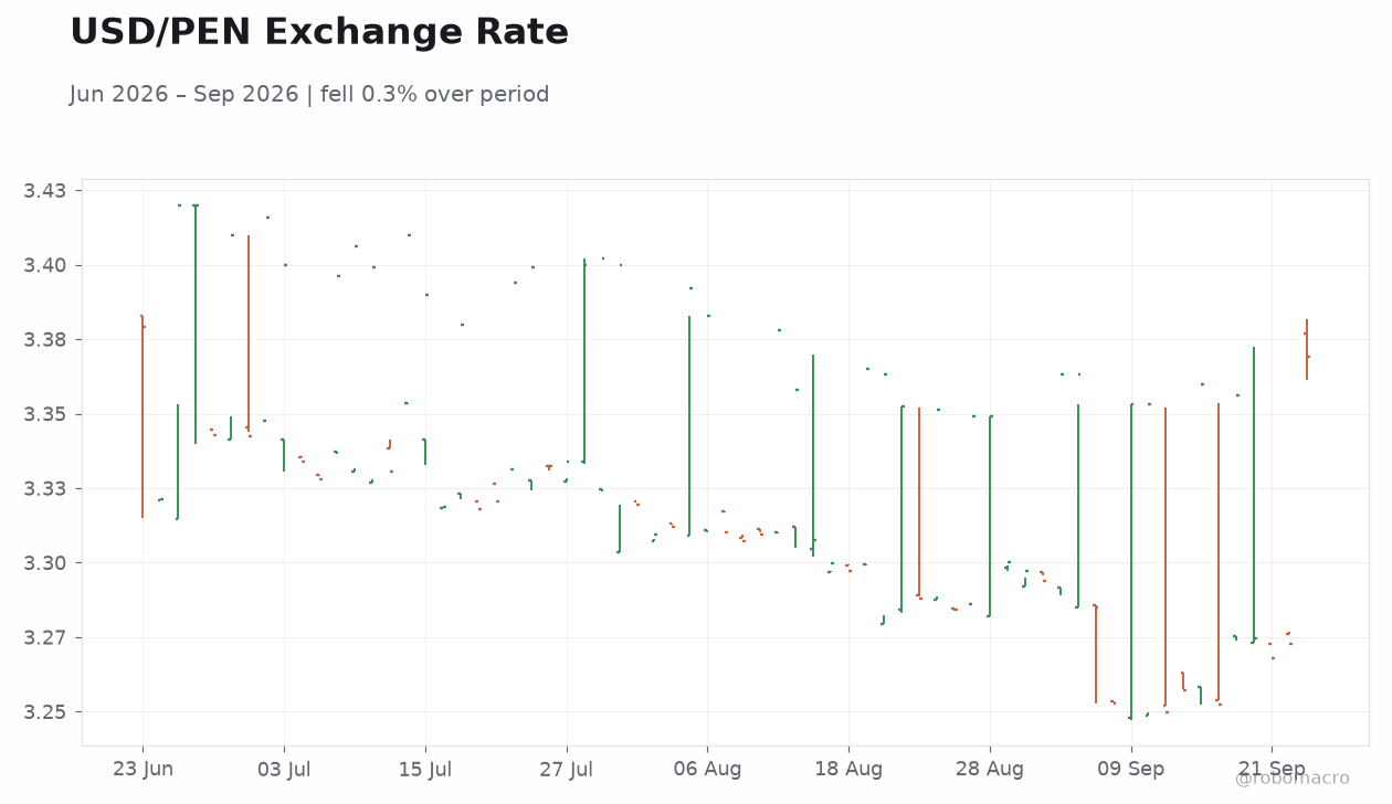 USD/PEN Exchange Rate