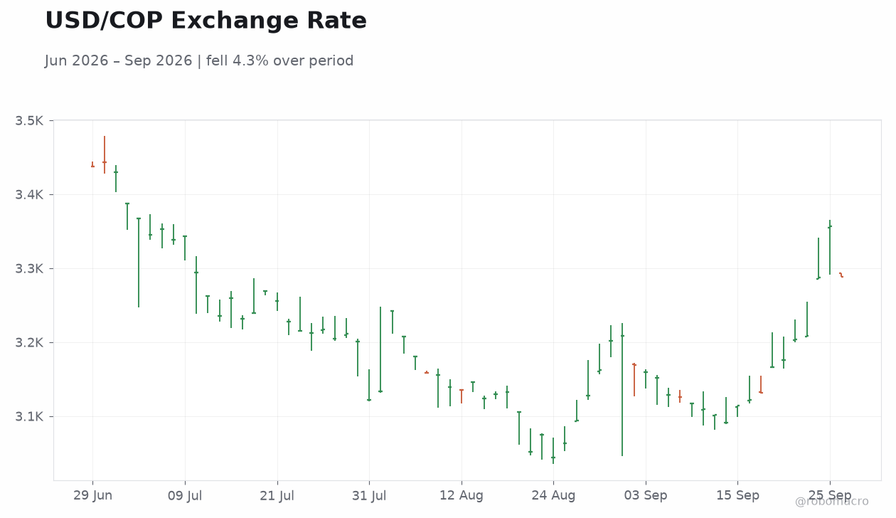 USD/COP Exchange Rate