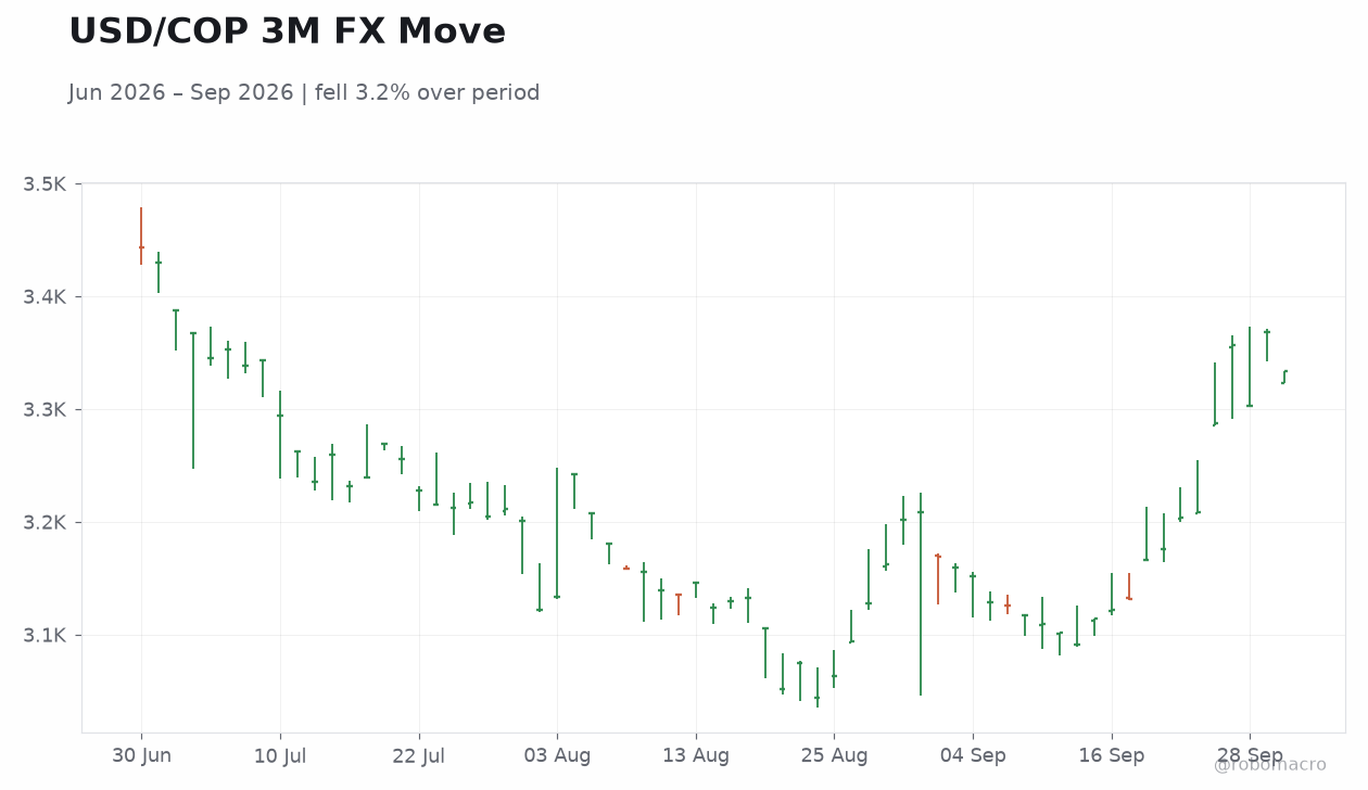 USD/COP 3M FX Move