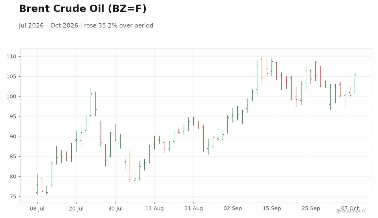 Brent Crude Oil (BZ=F)