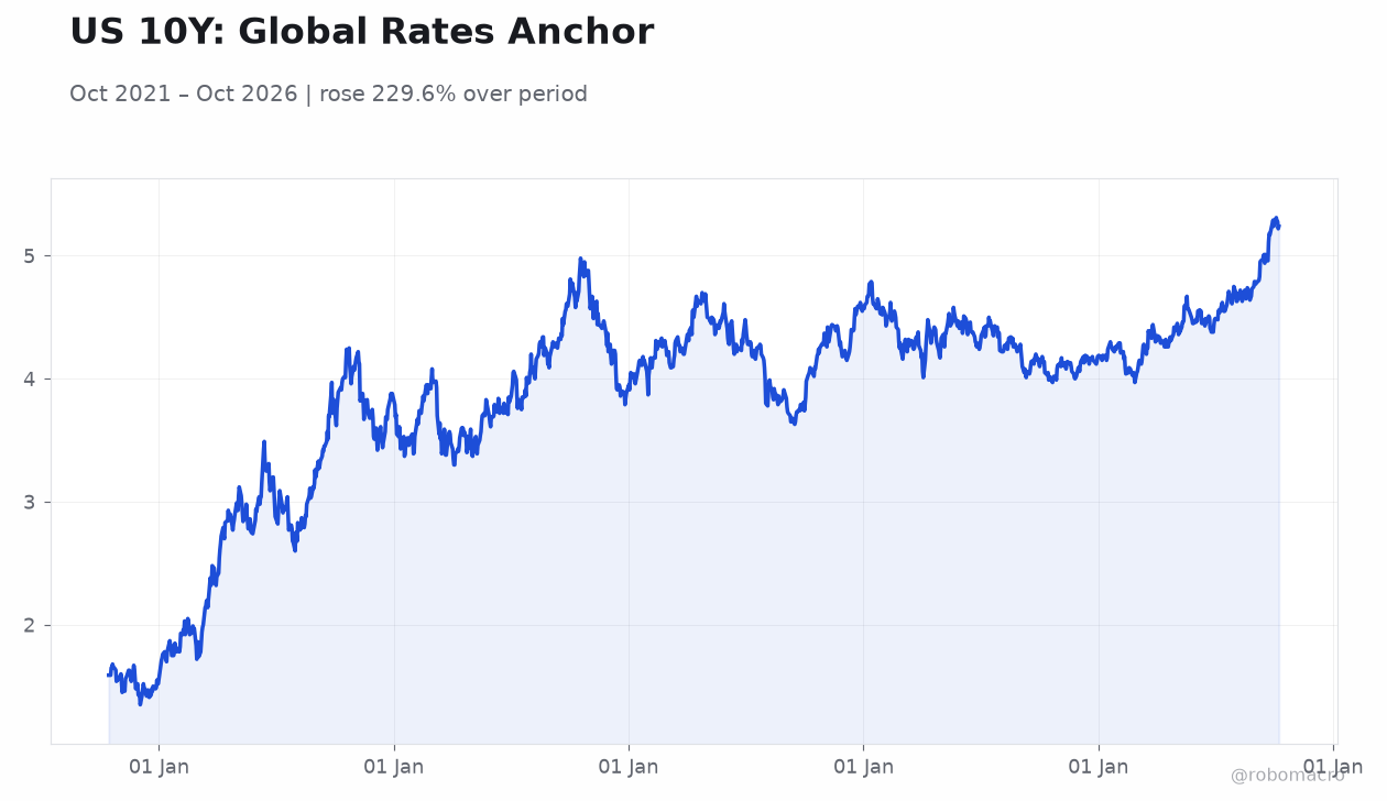 US 10Y: Global Rates Anchor