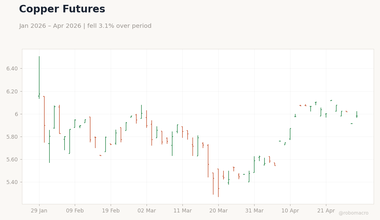 Copper Futures
