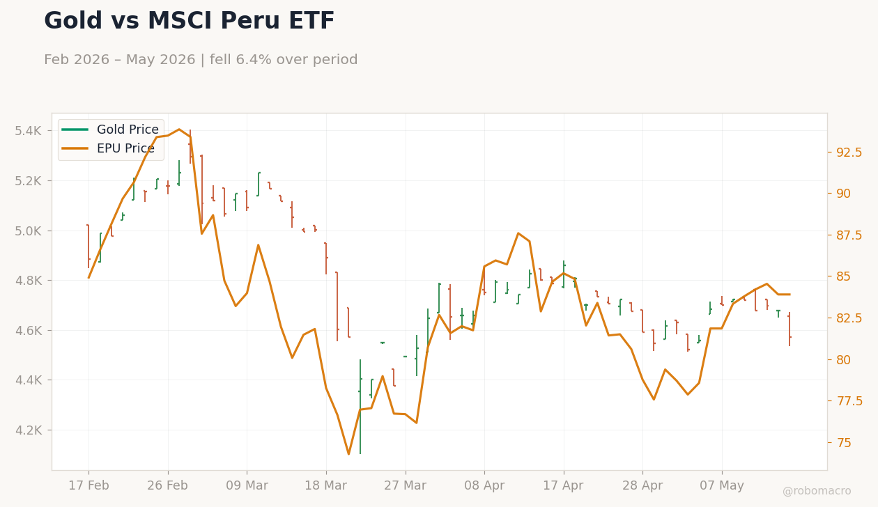 Gold vs MSCI Peru ETF