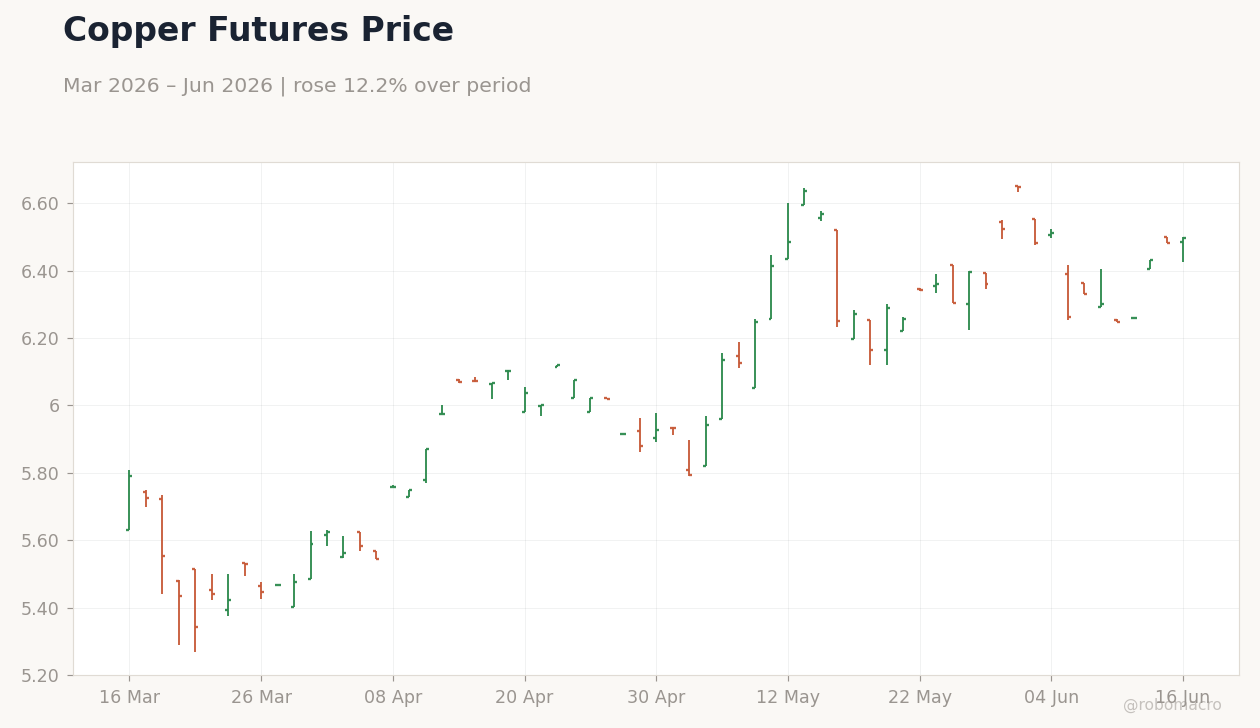 Copper Futures Price