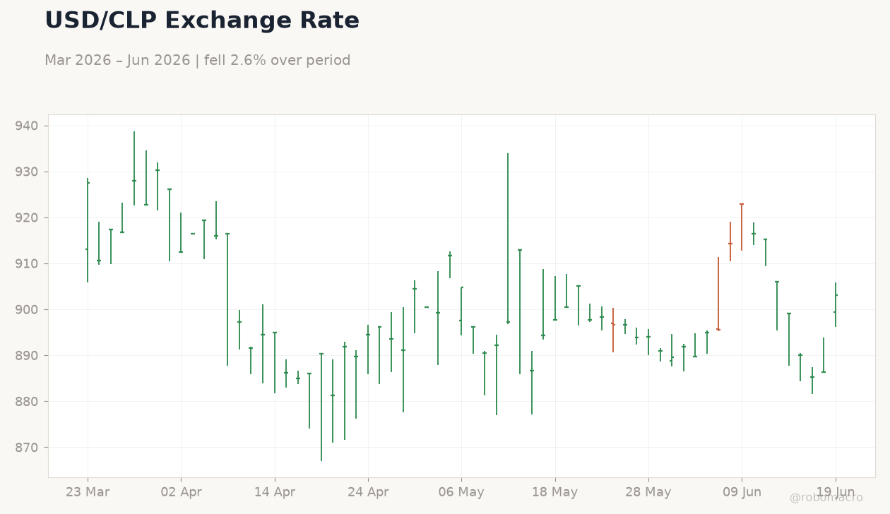 USD/CLP Exchange Rate