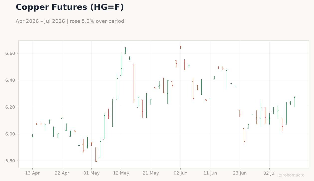 Copper Futures (HG=F)