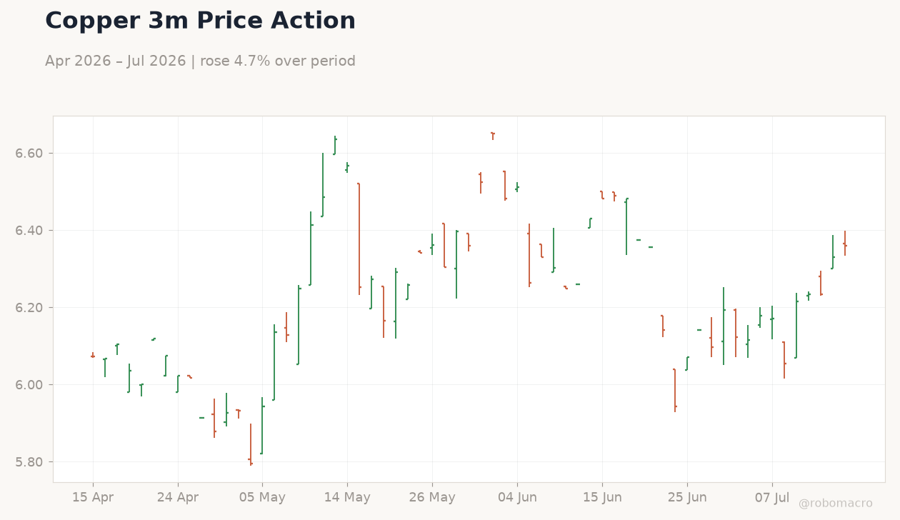 Copper 3m Price Action