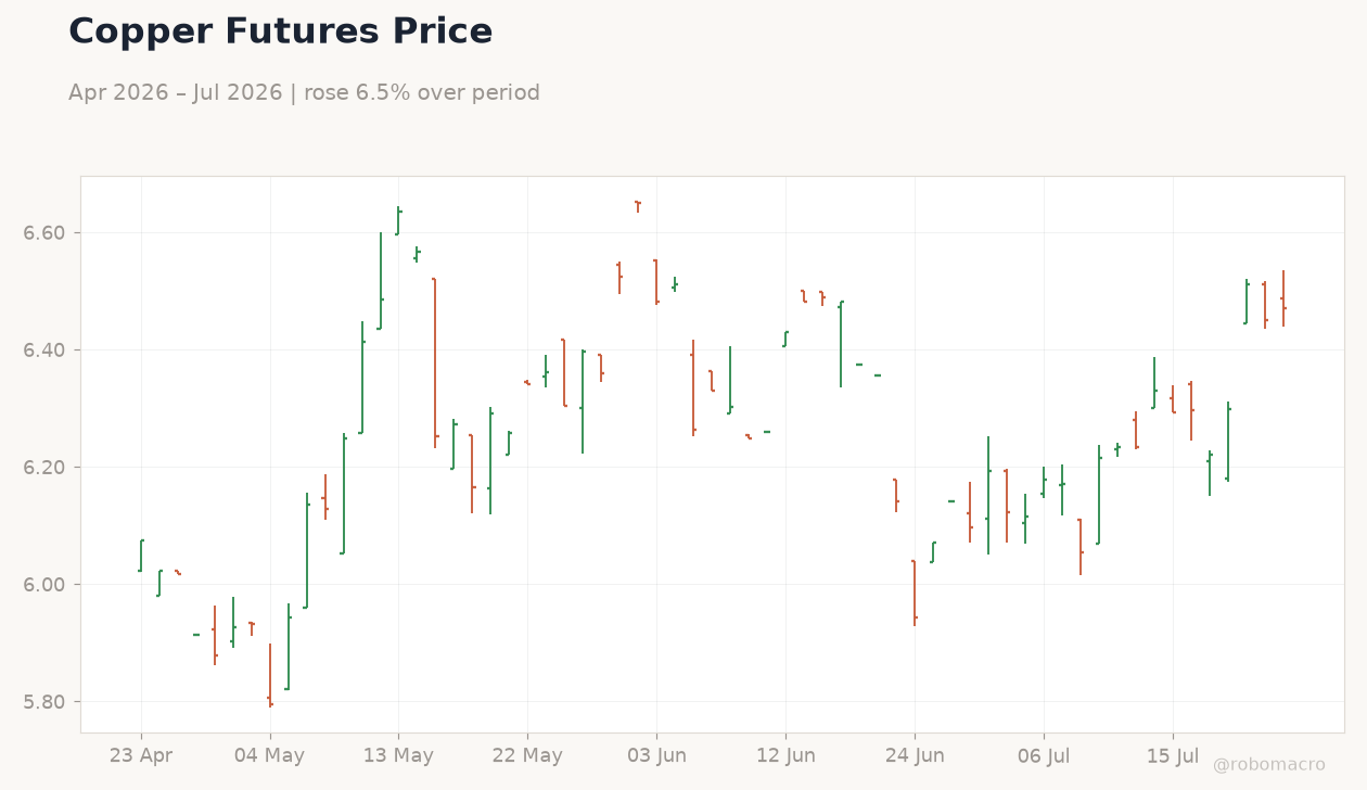 Copper Futures Price