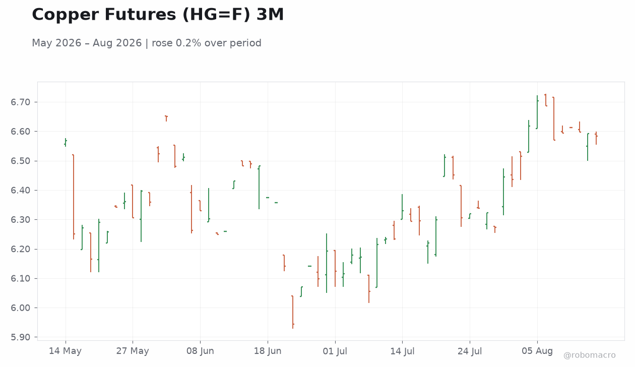 Copper Futures (HG=F) 3M