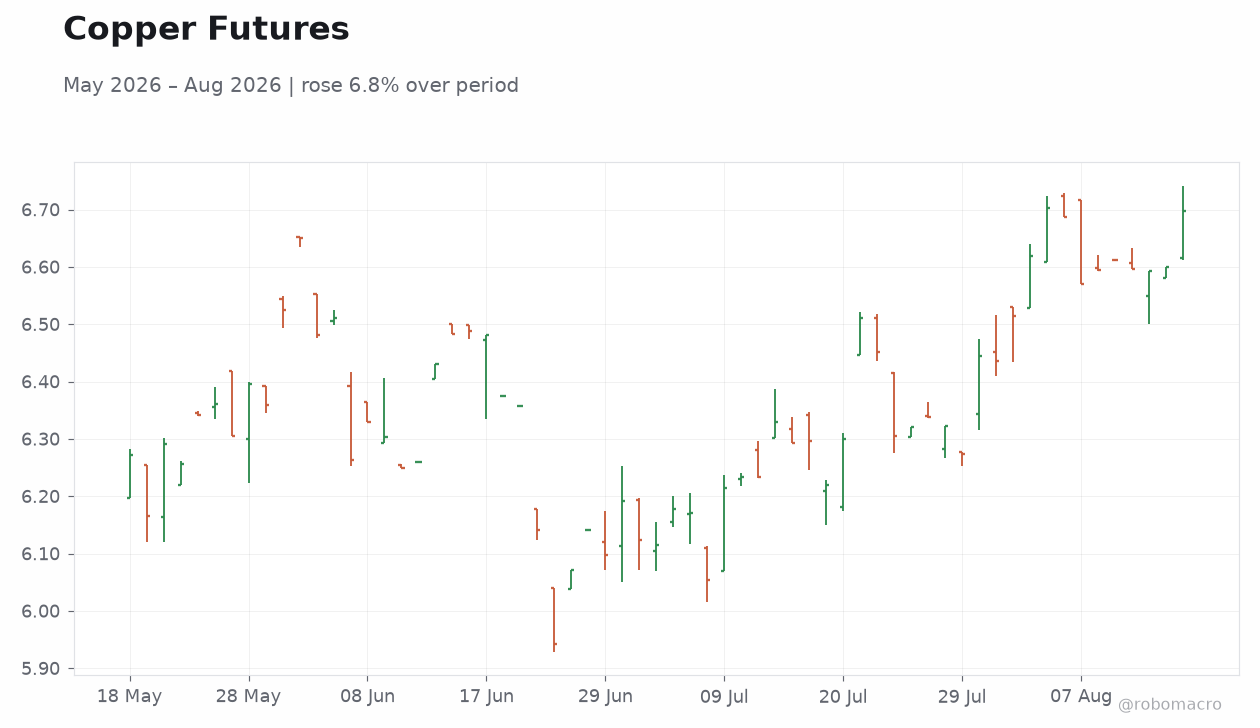 Copper Futures