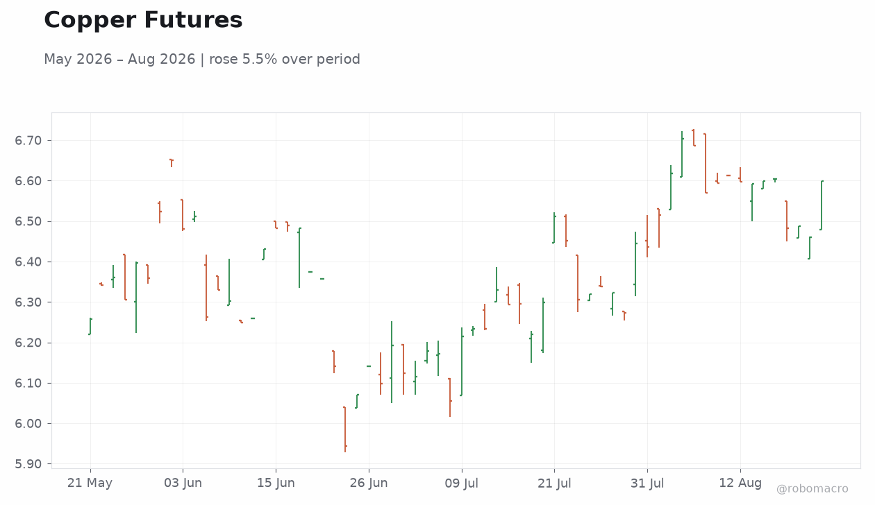 Copper Futures