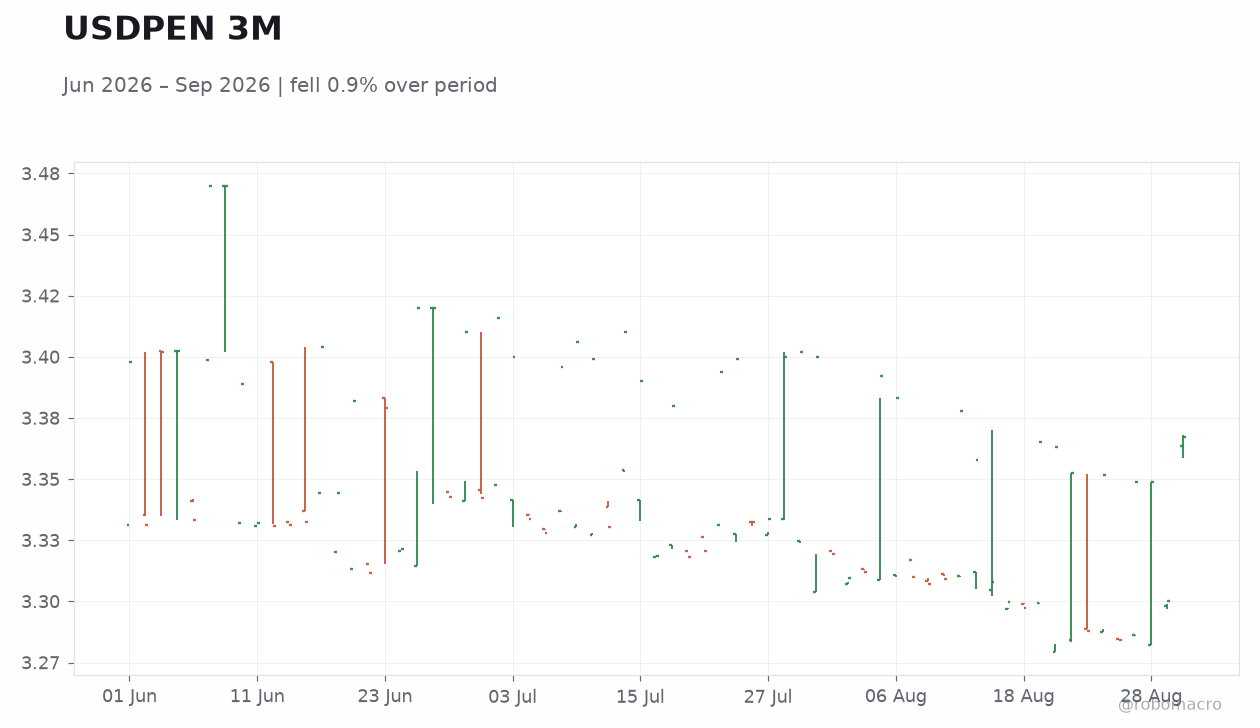 USDPEN 3M