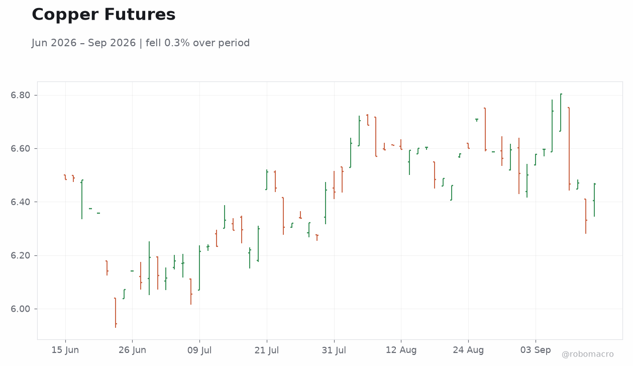 Copper Futures