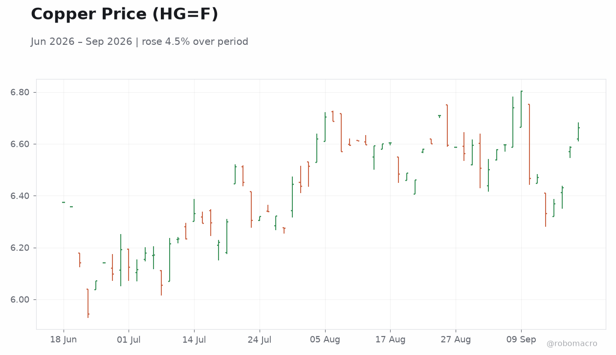 Copper Price (HG=F)