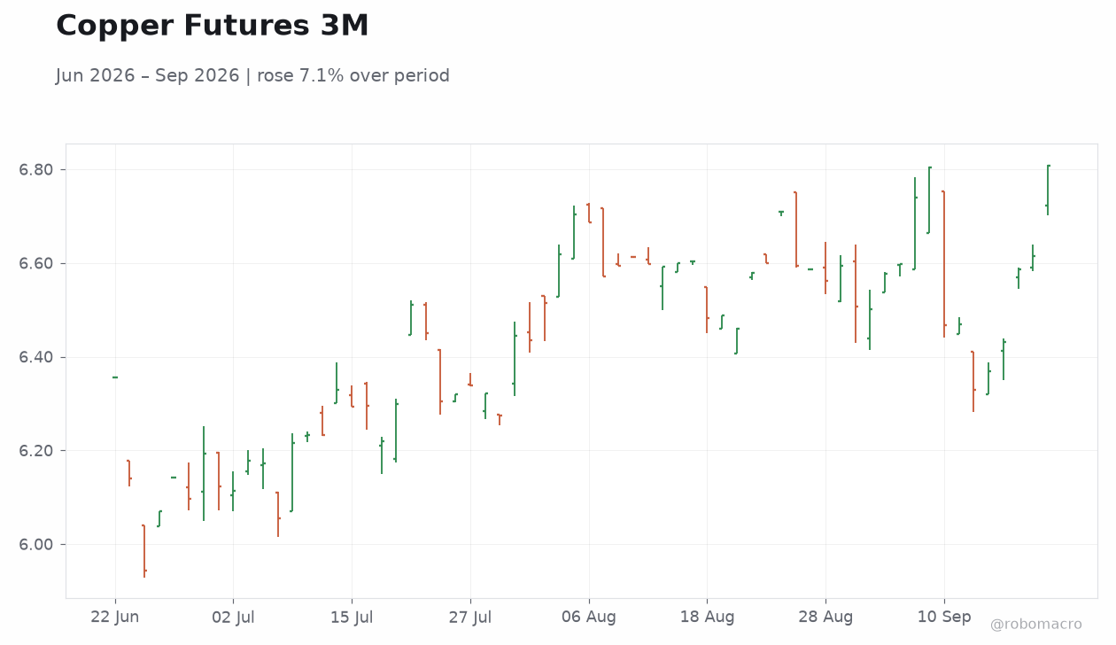Copper Futures 3M