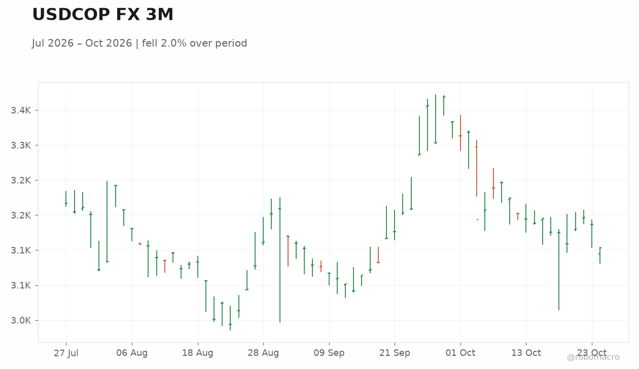 USDCOP FX 3M