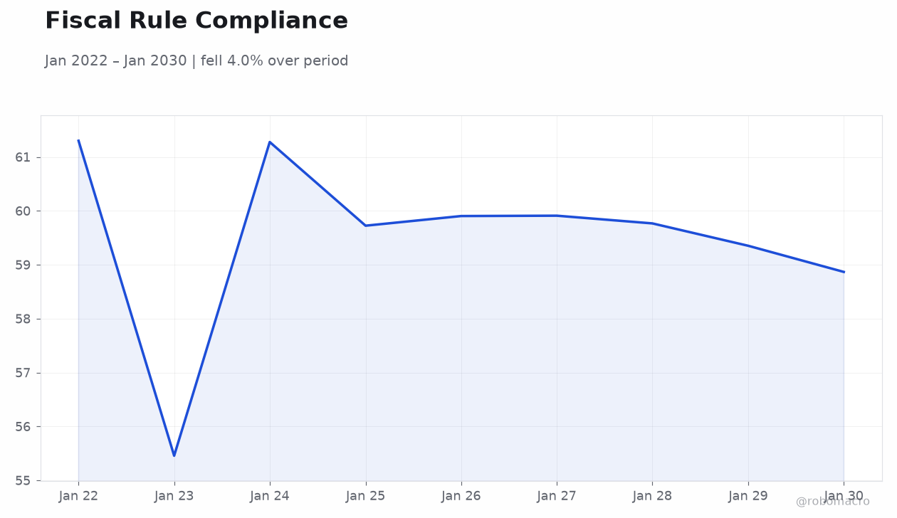 Fiscal Rule Compliance