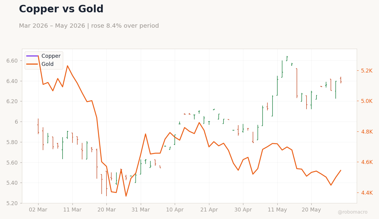 Copper vs Gold