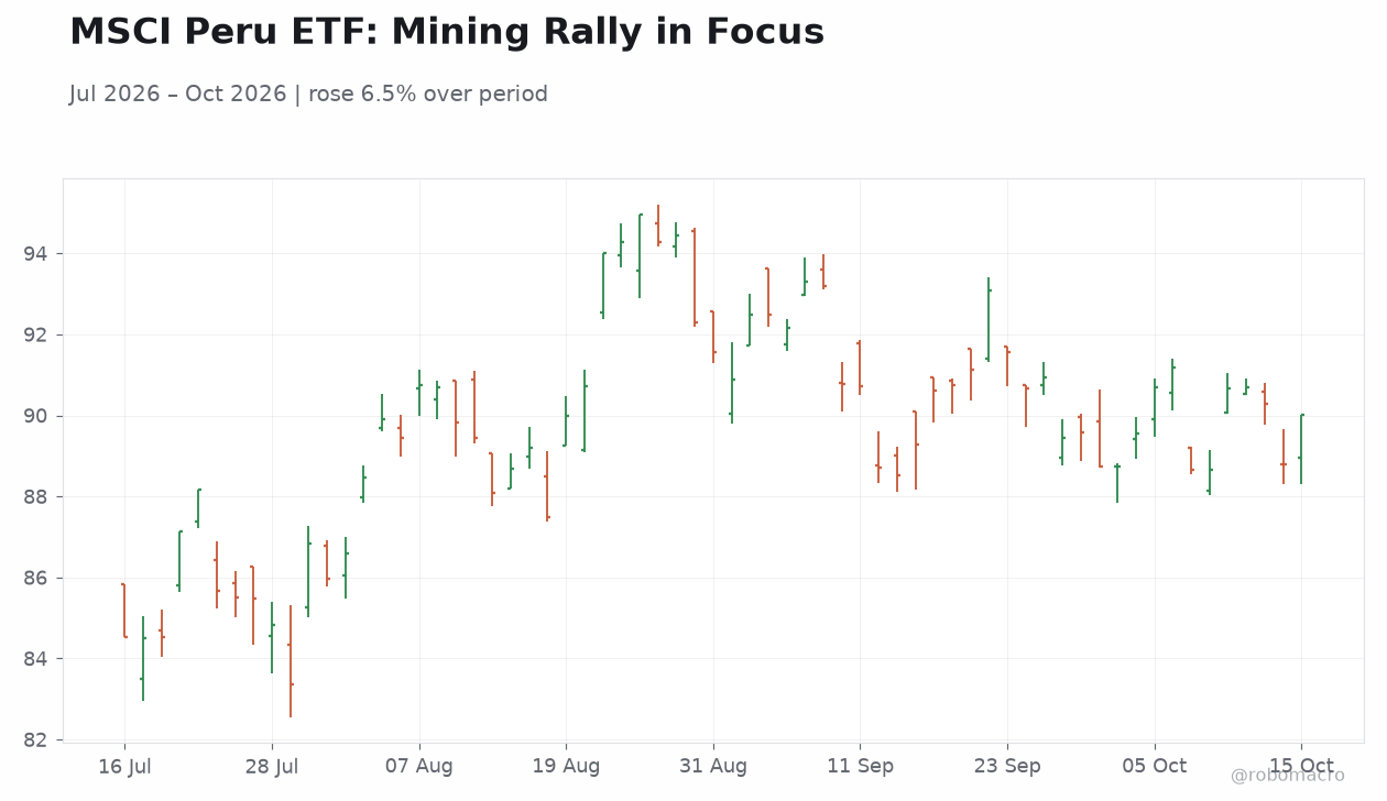 MSCI Peru ETF: Mining Rally in Focus