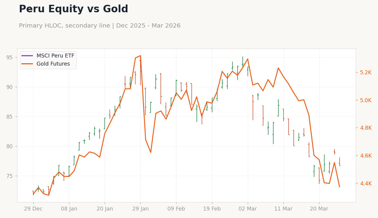 Peru Equity vs Gold