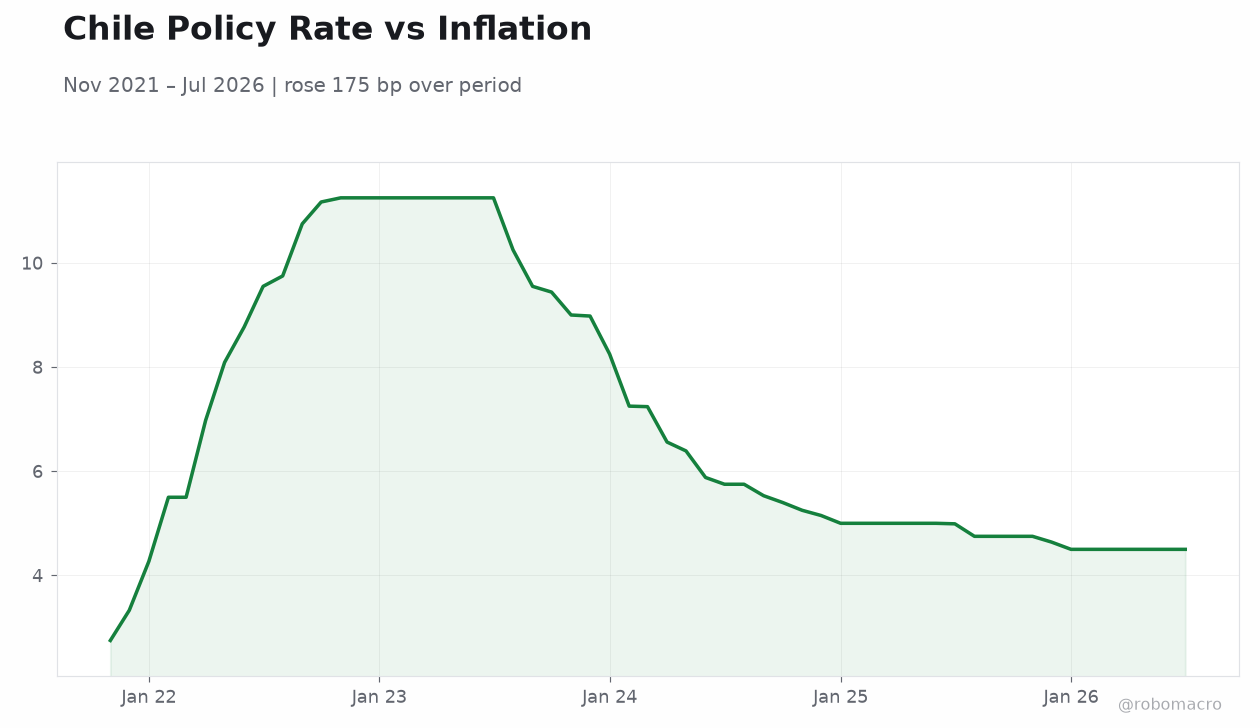 Chile Policy Rate vs Inflation