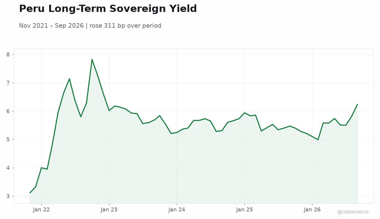 Peru Long-Term Sovereign Yield