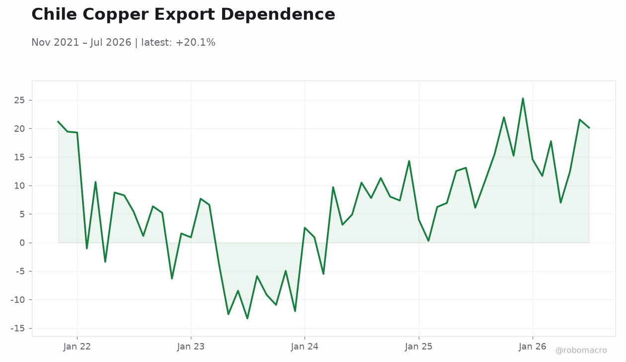 Chile Copper Export Dependence