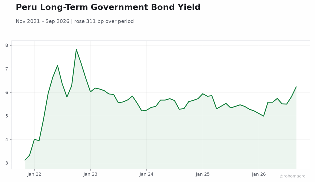 Peru Long-Term Government Bond Yield